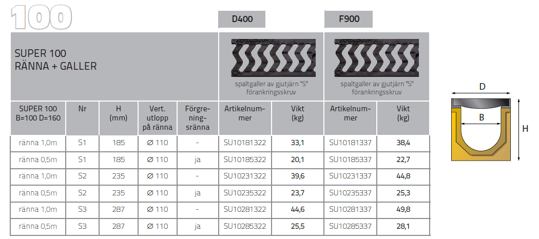 Markränna SUPER 100 x 235, Spaltgaller,gjutjärn "S" F900 ...