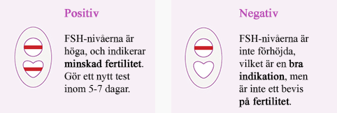 Avläsa Kvinnligt Fertilitetstest